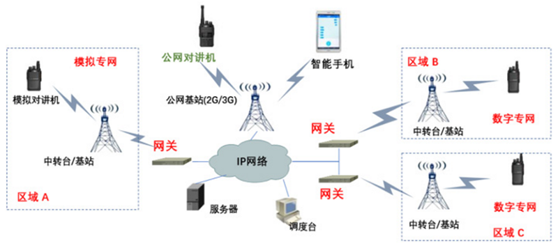無(wú)線對(duì)講零碎公專網(wǎng)通訊方案拓?fù)鋱D